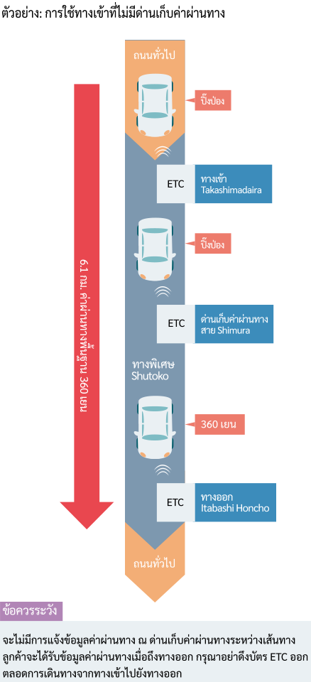 ตัวอย่าง: สำหรับทางเข้าที่มีด่านเก็บค่าผ่านทาง