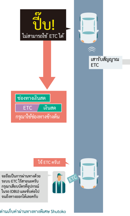 กรณีที่เข้าสู่ด่านเก็บค่าผ่านทางโดยไม่เสียบบัตร ETC