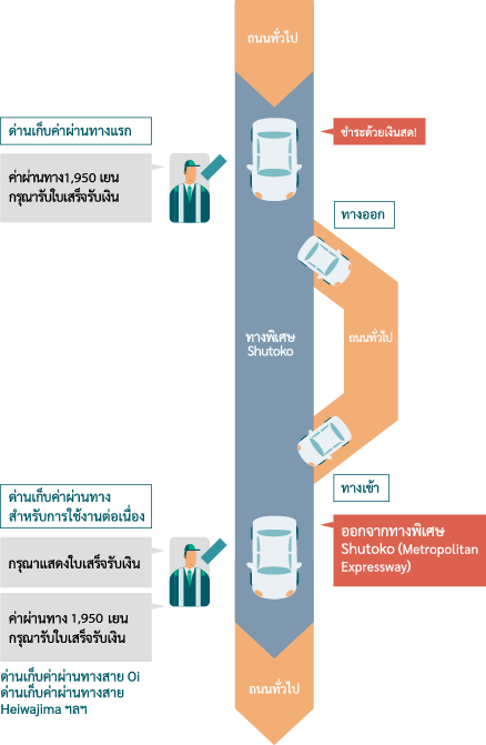 ตัวอย่าง: เมื่อไม่สามารถใช้ทางพิเศษต่อเนื่องได้