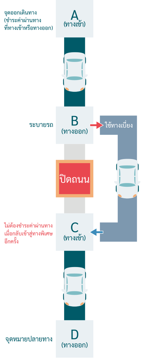 เมื่อคุณออกจากเขตเมืองหลวงเนื่องจากถนนปิด แล้วกลับเข้ามาใช้งานอีกครั้ง