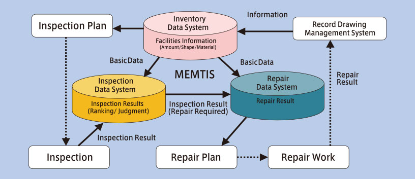 ฐานข้อมูลของ Metropolitan Expressway Group Companies (MEMTIS)