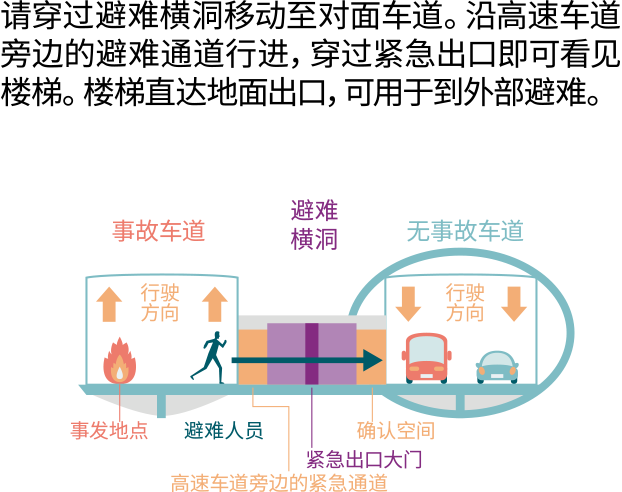 “通过连通隧道撤离”图片