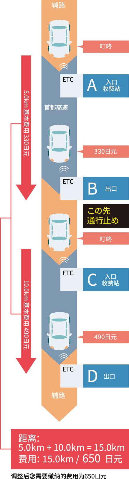 “设有道路封闭装置”图片