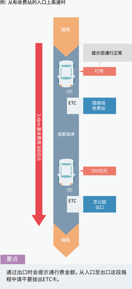 示例：使用收费入口