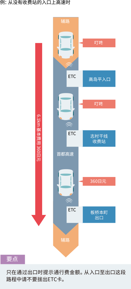 示例：使用收费入口