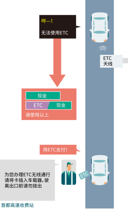 “进入收费口时未插入 ETC 卡”图片