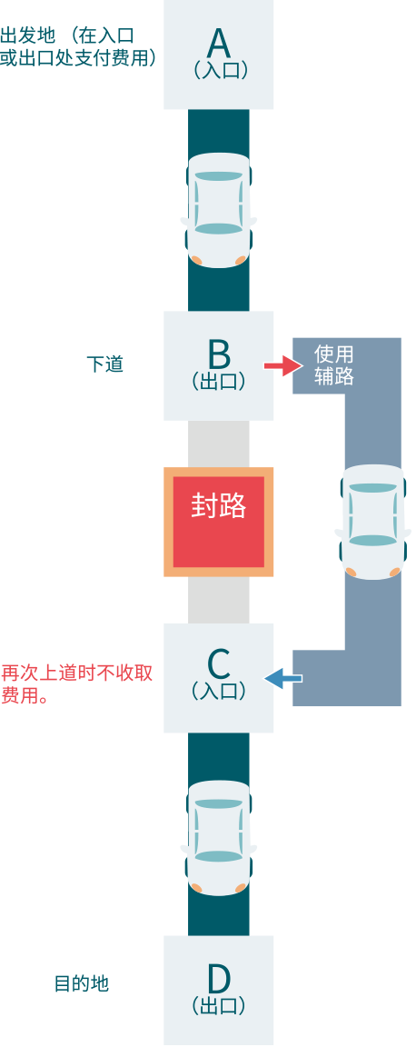 使用道路封闭装置，出城后，再次使用