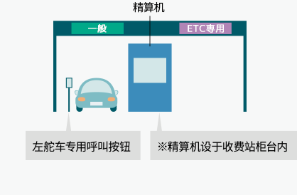 “收费站车道操作”图片