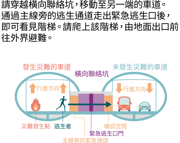 透過連接隧道進行疏散的圖片