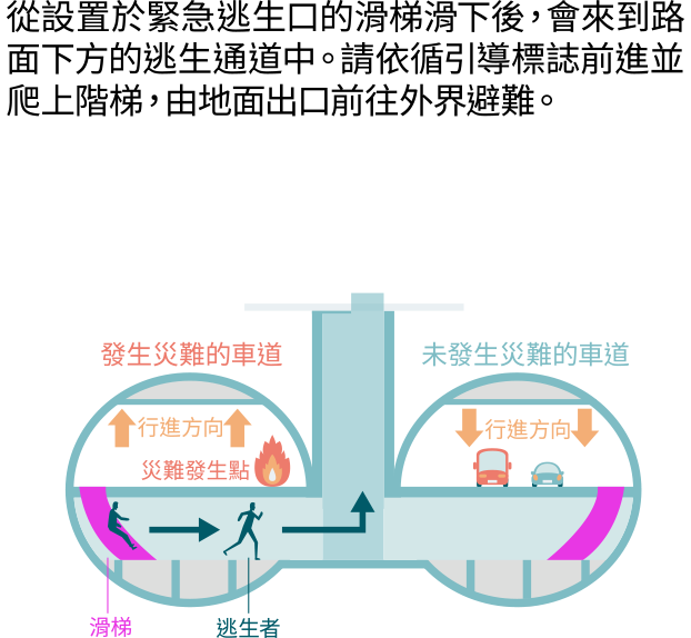 透過地下疏散路徑進行疏散的圖片