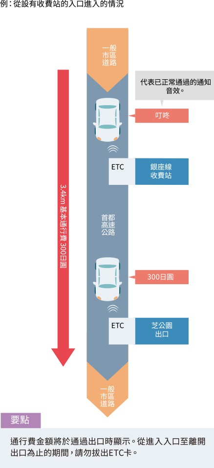 範例：適用於有收費站的入口