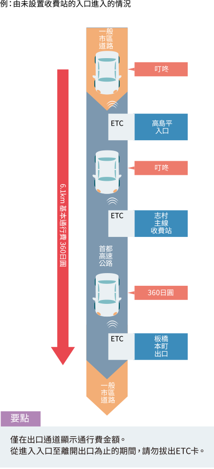 範例：適用於有收費站的入口