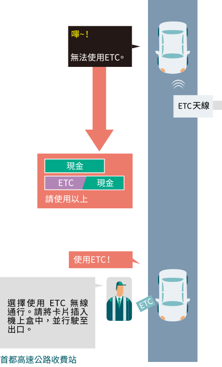 若您未插入 ETC 卡就進入收費站的圖片