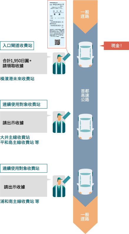 首都高的費用 首都高 Metropolitan Expressway Company Limited