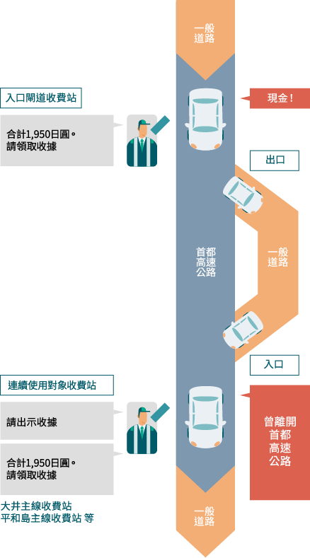 不可連續使用時的圖片