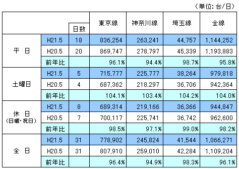 料金圏別通行台数