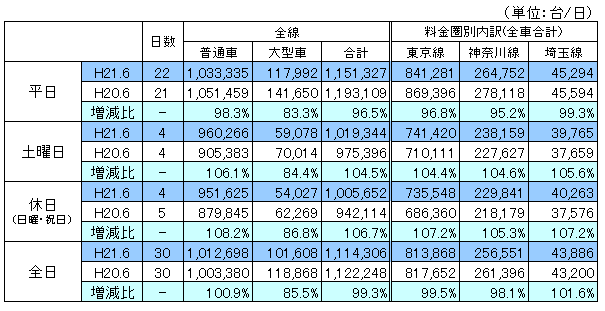 料金圏別通行台数