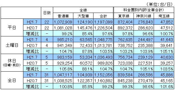 料金圏別通行台数