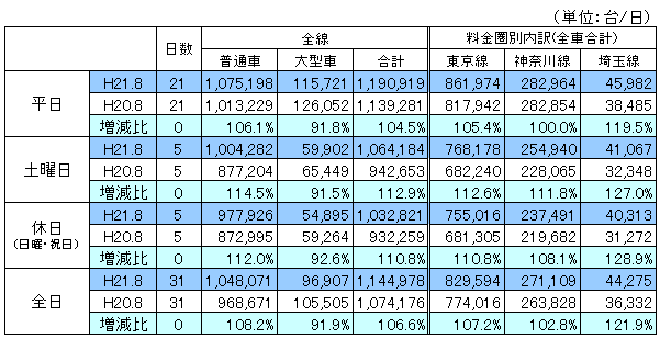 料金圏別通行台数