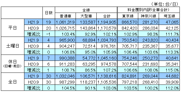 料金圏別通行台数