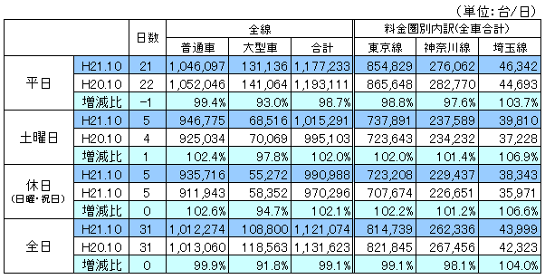 料金圏別通行台数