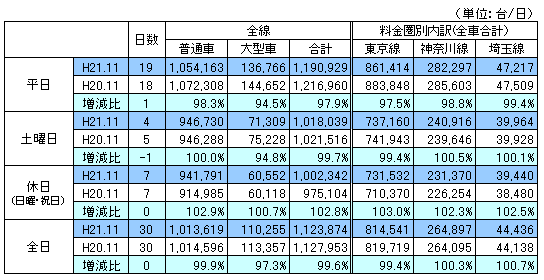 料金圏別通行台数