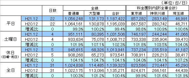 料金圏別通行台数