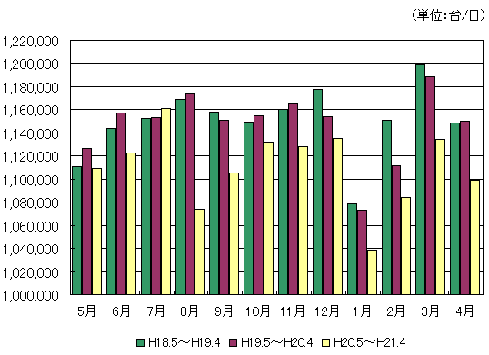 月別通行台数推移