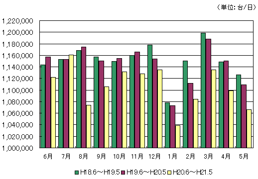 月別通行台数推移