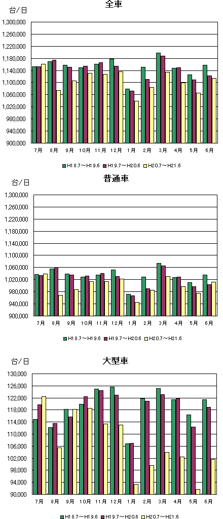 月別通行台数推移