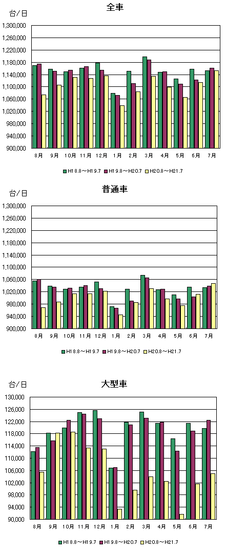 月別通行台数推移