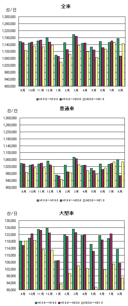 月別通行台数推移