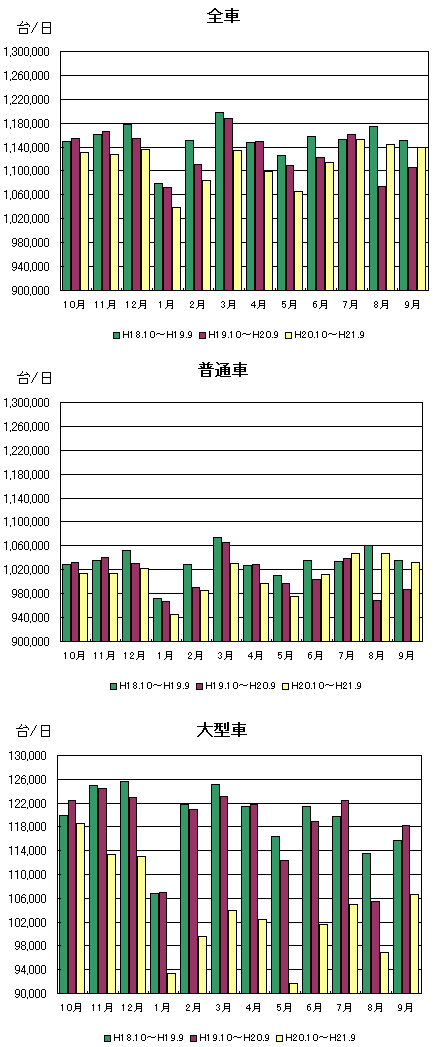 月別通行台数推移