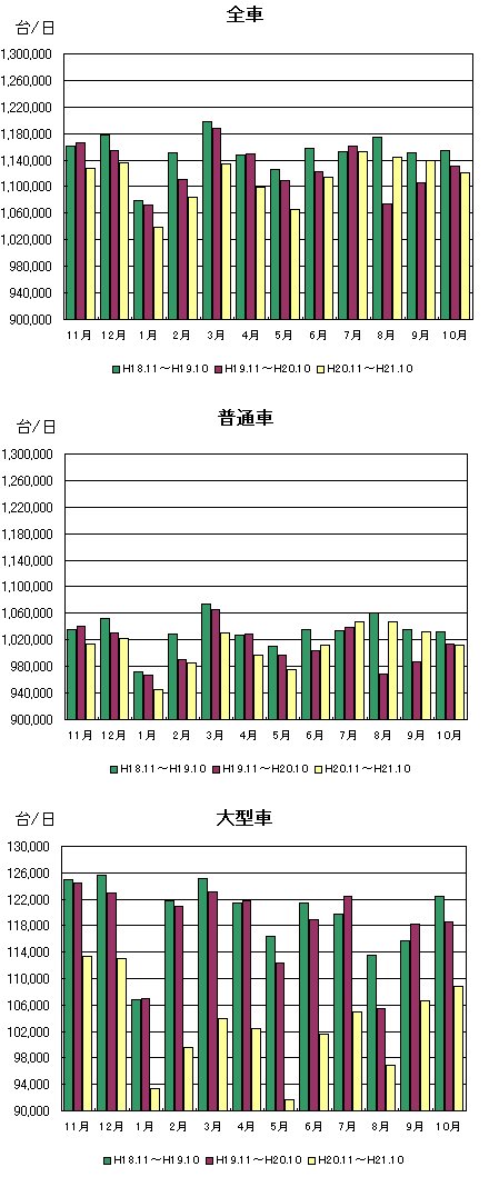 月別通行台数推移