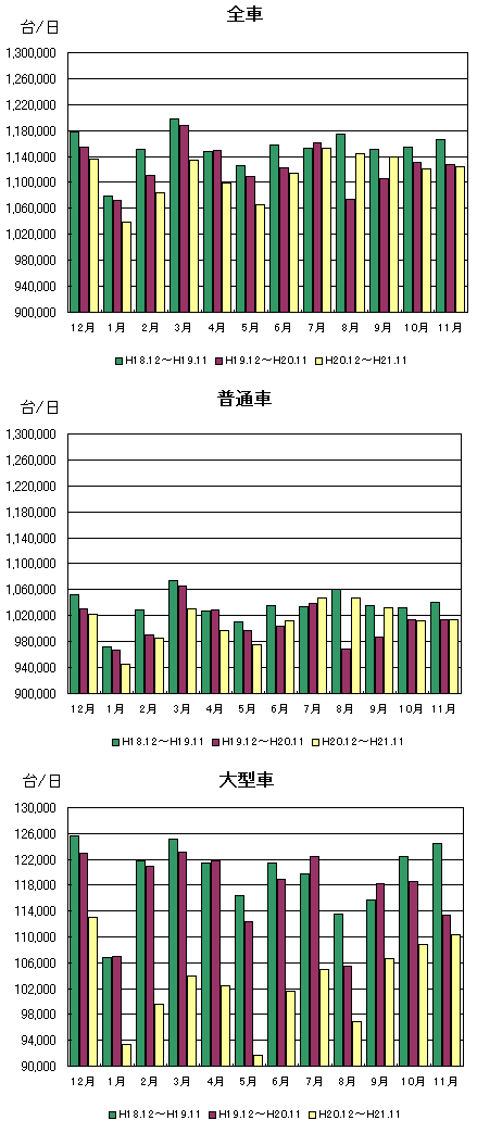 月別通行台数推移