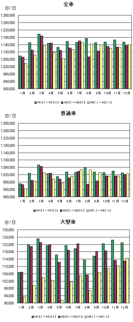 月別通行台数推移