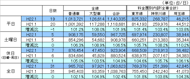 料金圏別通行台数