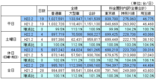 料金圏別通行台数