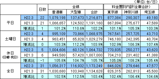 料金圏別通行台数