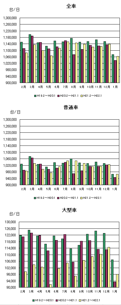 月別通行台数推移