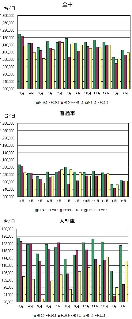 月別通行台数推移