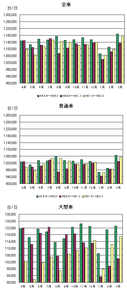 月別通行台数推移