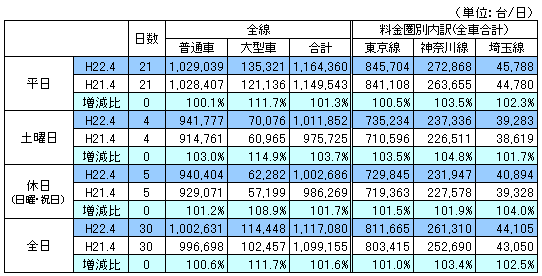 料金圏別通行台数