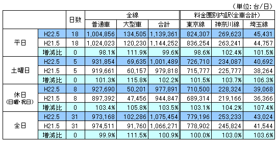 料金圏別通行台数