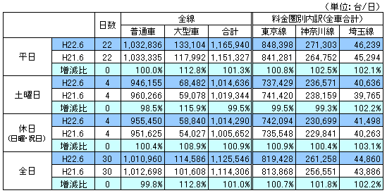 料金圏別通行台数