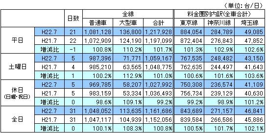 料金圏別通行台数