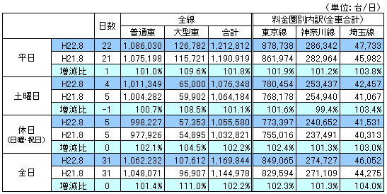 料金圏別通行台数