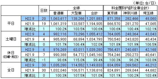 料金圏別通行台数