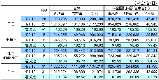 料金圏別通行台数