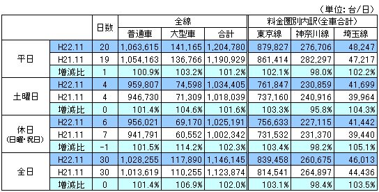 料金圏別通行台数